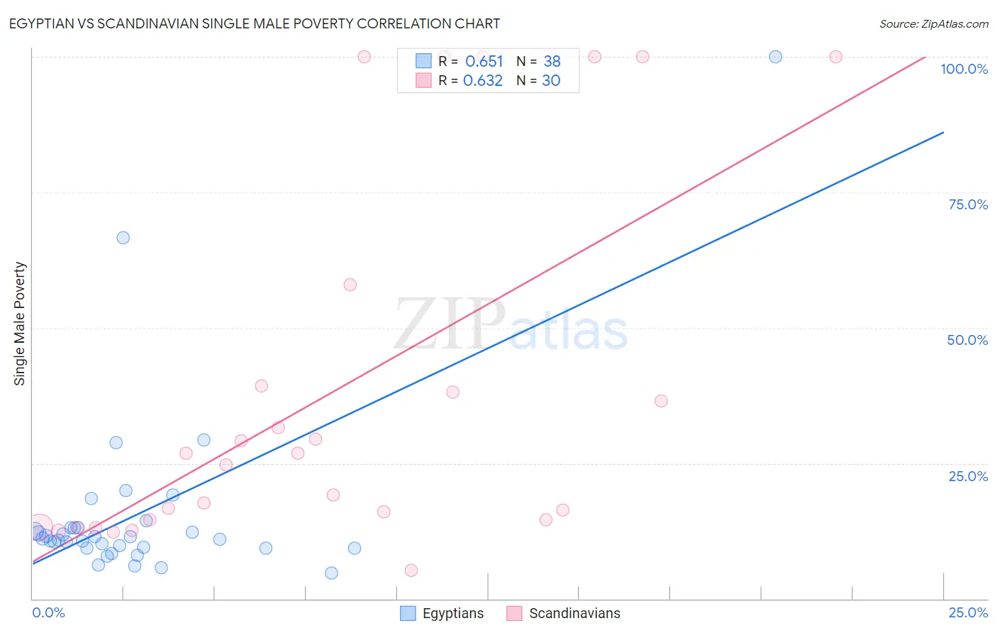 Egyptian vs Scandinavian Single Male Poverty