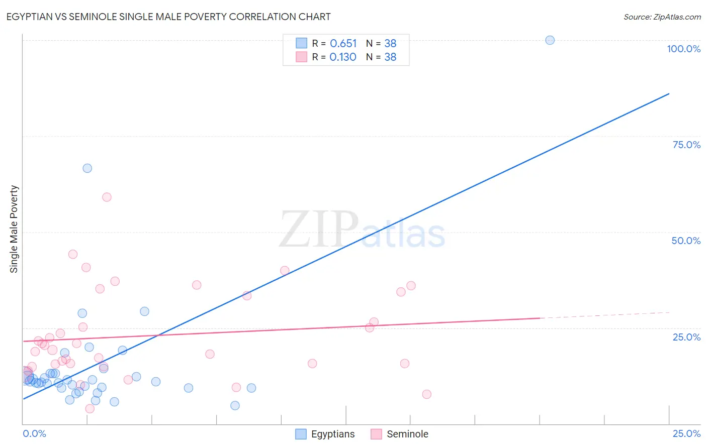 Egyptian vs Seminole Single Male Poverty