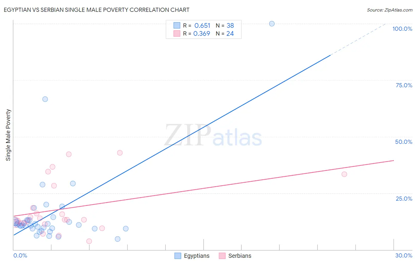 Egyptian vs Serbian Single Male Poverty