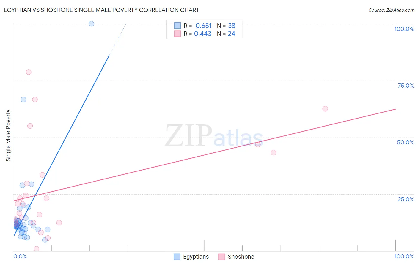 Egyptian vs Shoshone Single Male Poverty