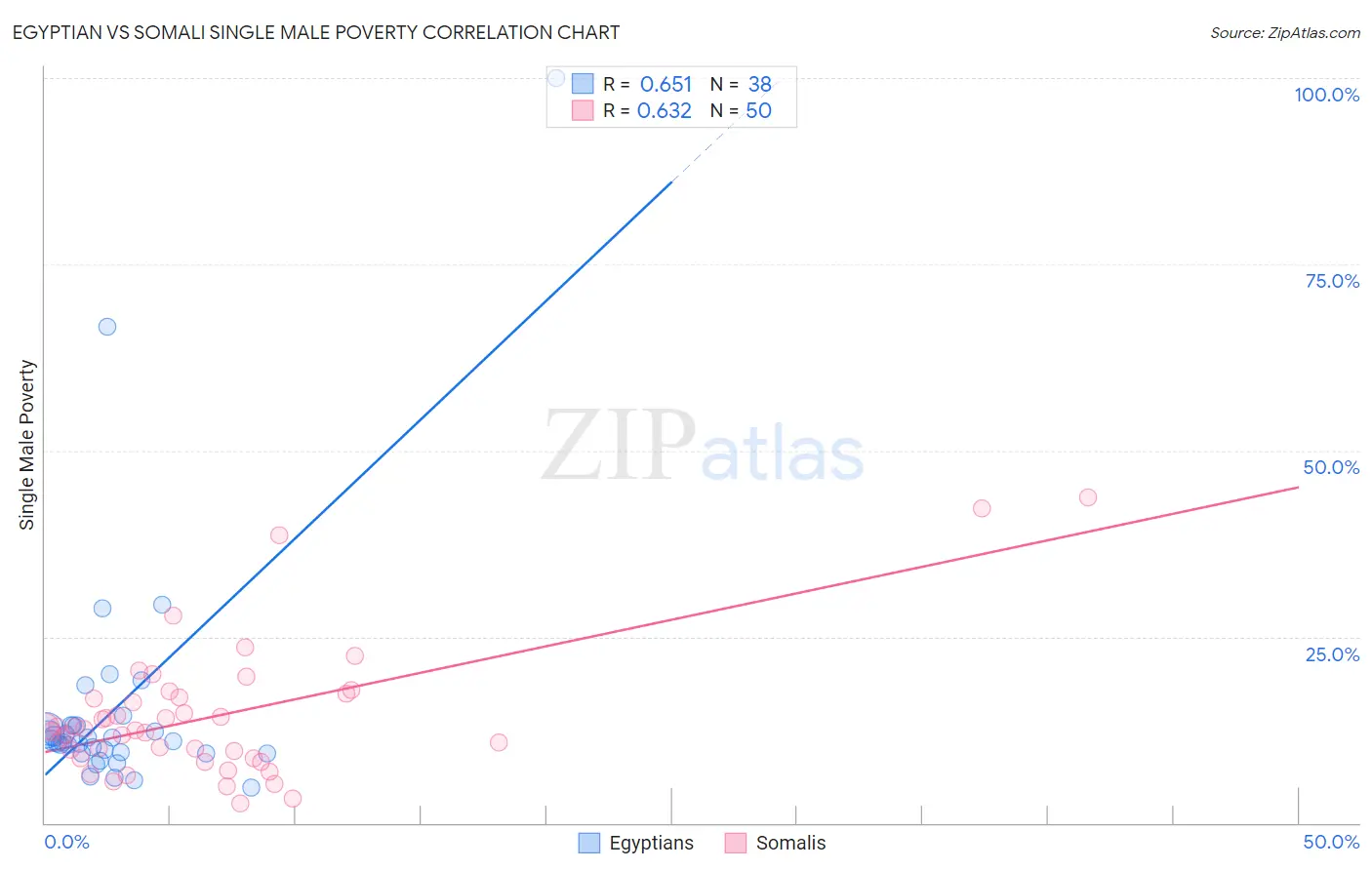 Egyptian vs Somali Single Male Poverty