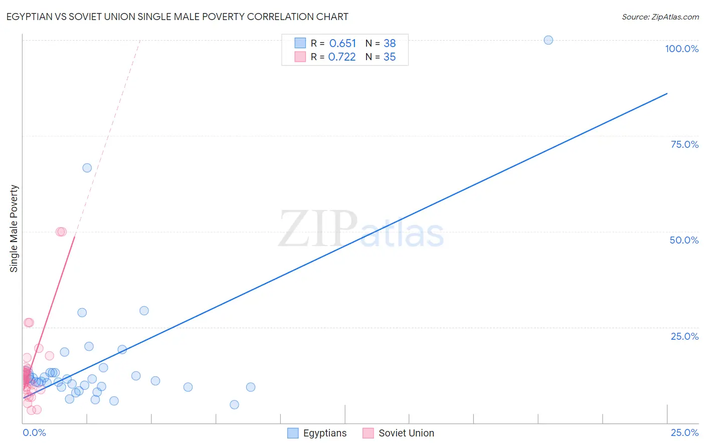 Egyptian vs Soviet Union Single Male Poverty