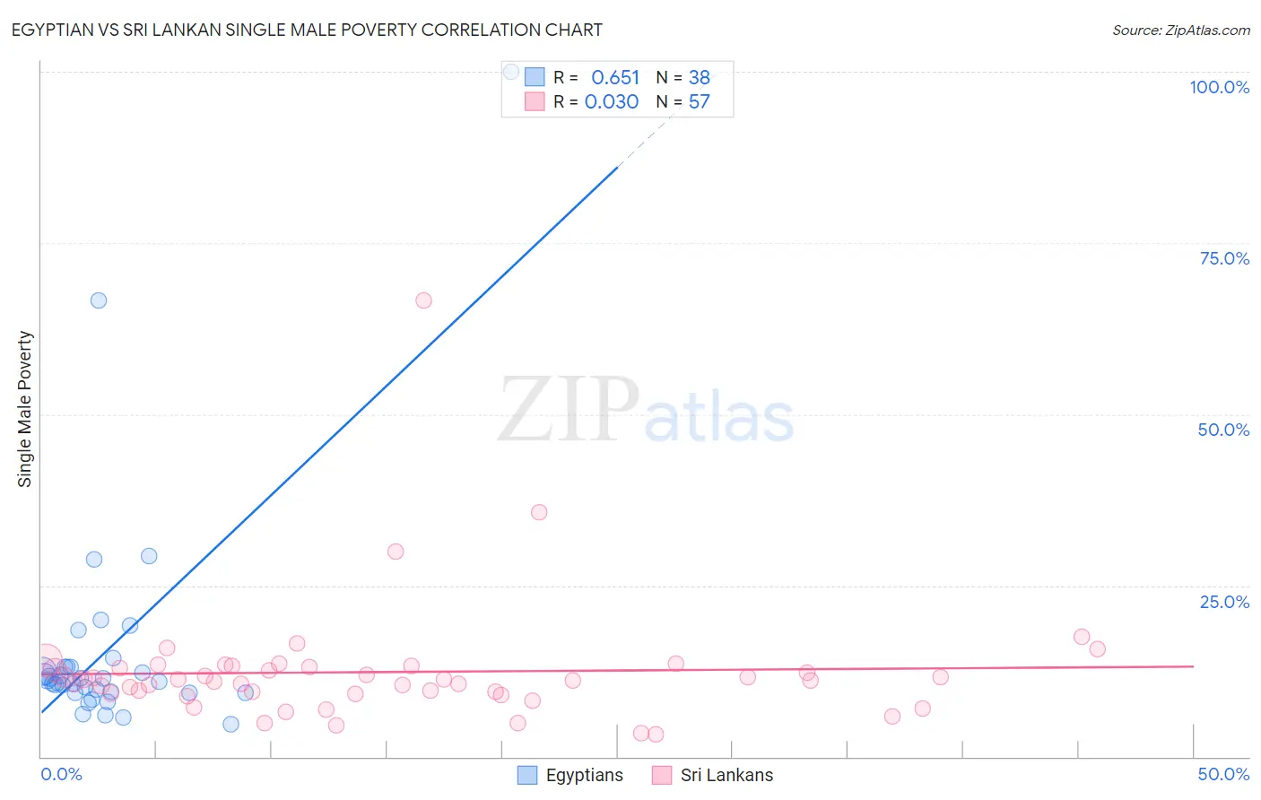 Egyptian vs Sri Lankan Single Male Poverty
