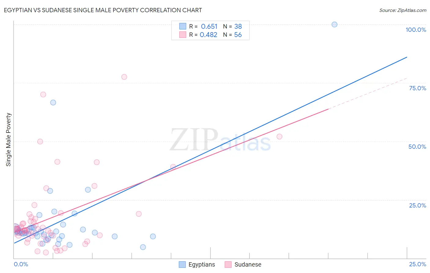 Egyptian vs Sudanese Single Male Poverty