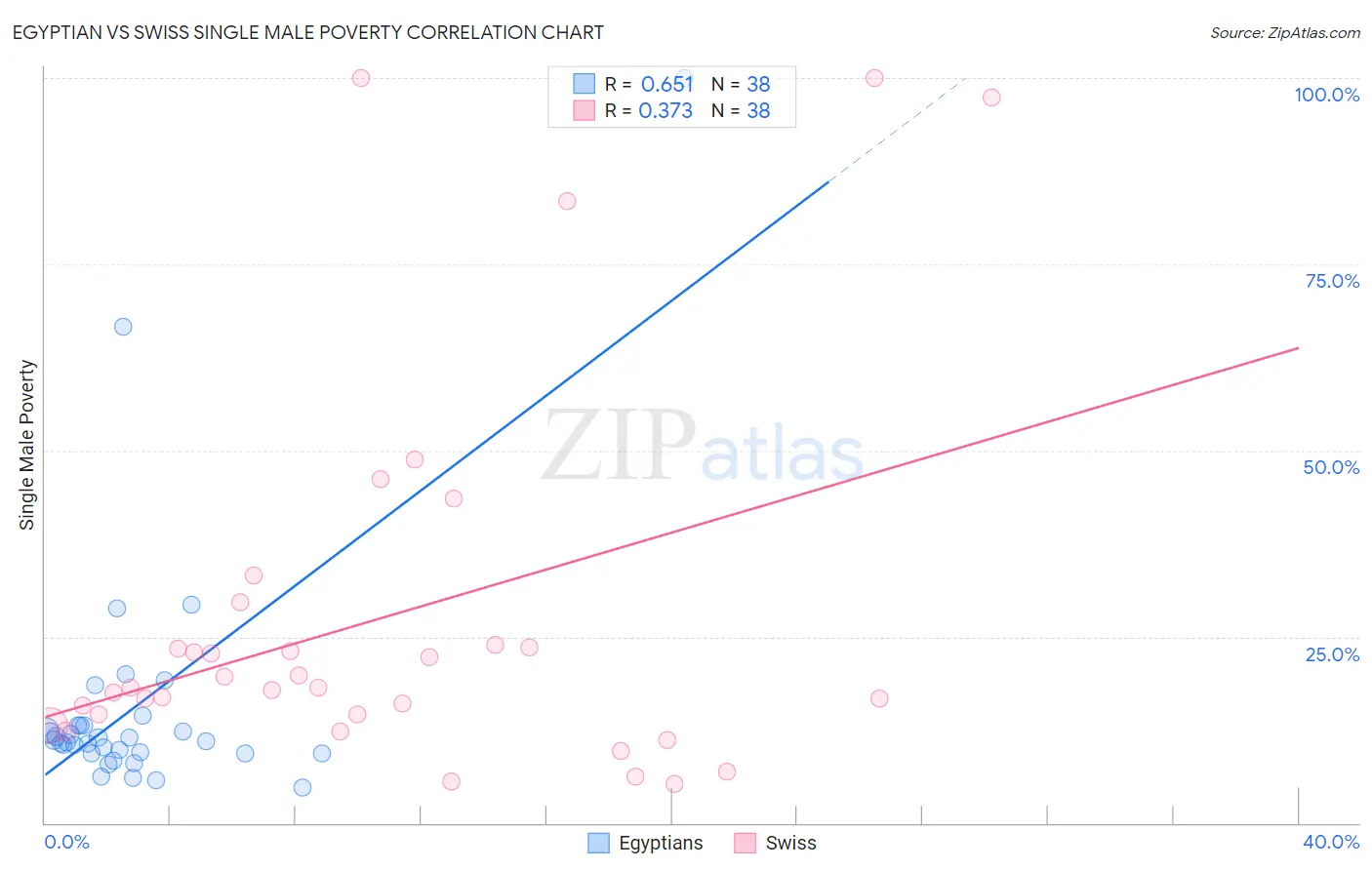 Egyptian vs Swiss Single Male Poverty