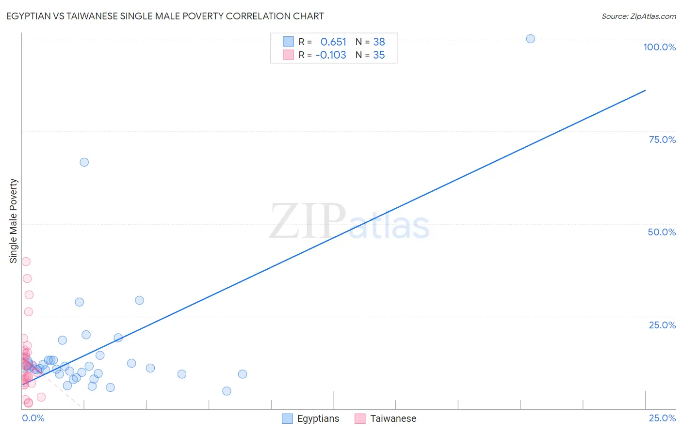 Egyptian vs Taiwanese Single Male Poverty