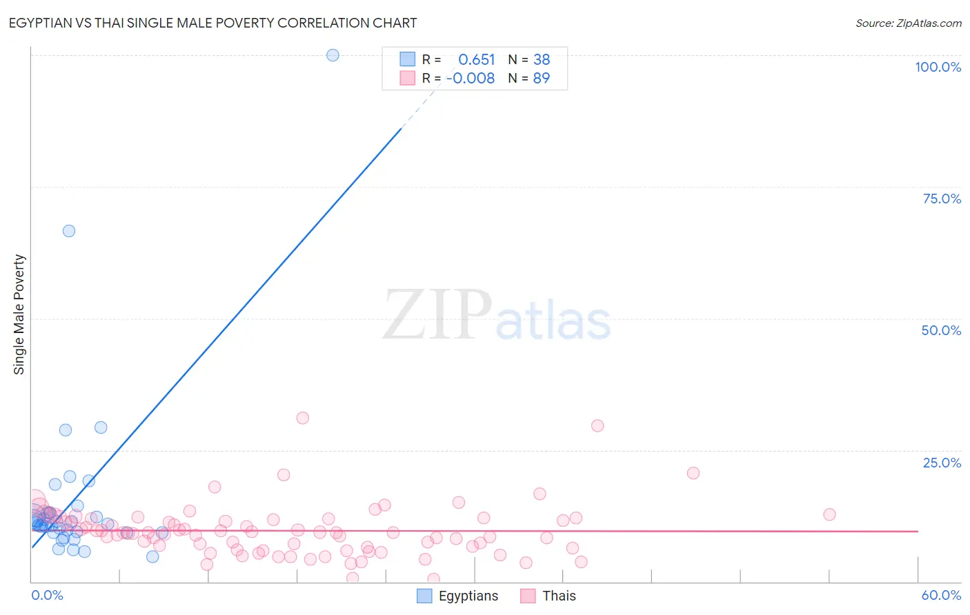 Egyptian vs Thai Single Male Poverty