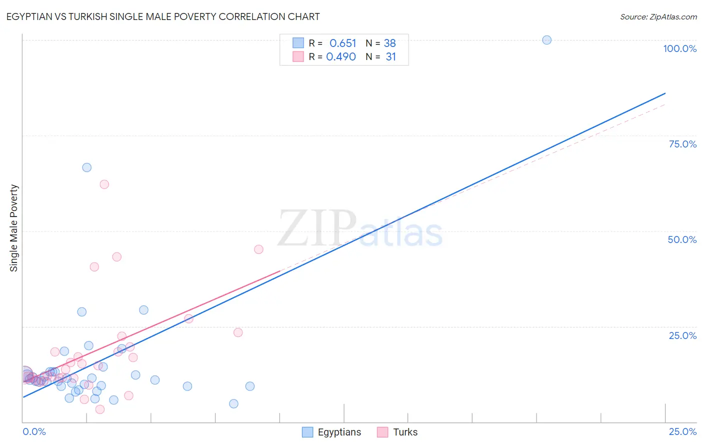 Egyptian vs Turkish Single Male Poverty
