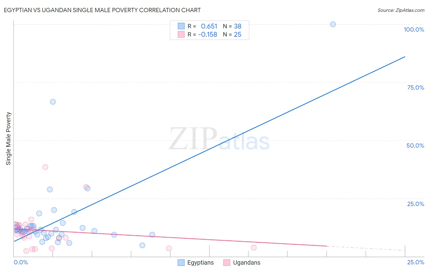 Egyptian vs Ugandan Single Male Poverty