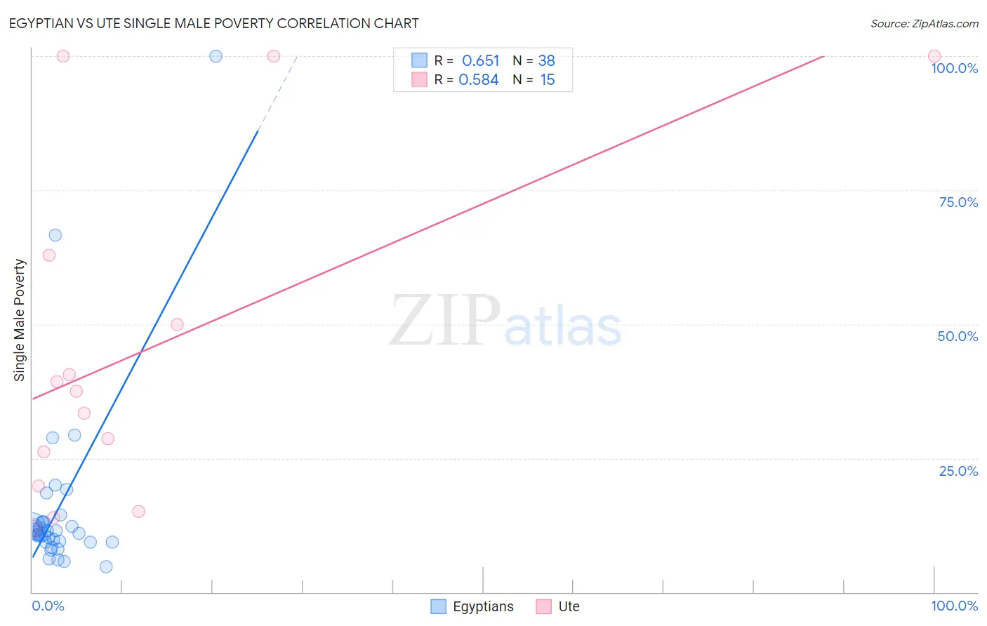 Egyptian vs Ute Single Male Poverty