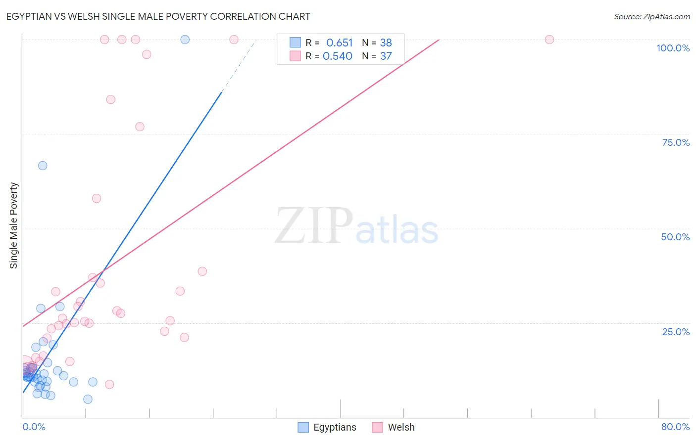 Egyptian vs Welsh Single Male Poverty