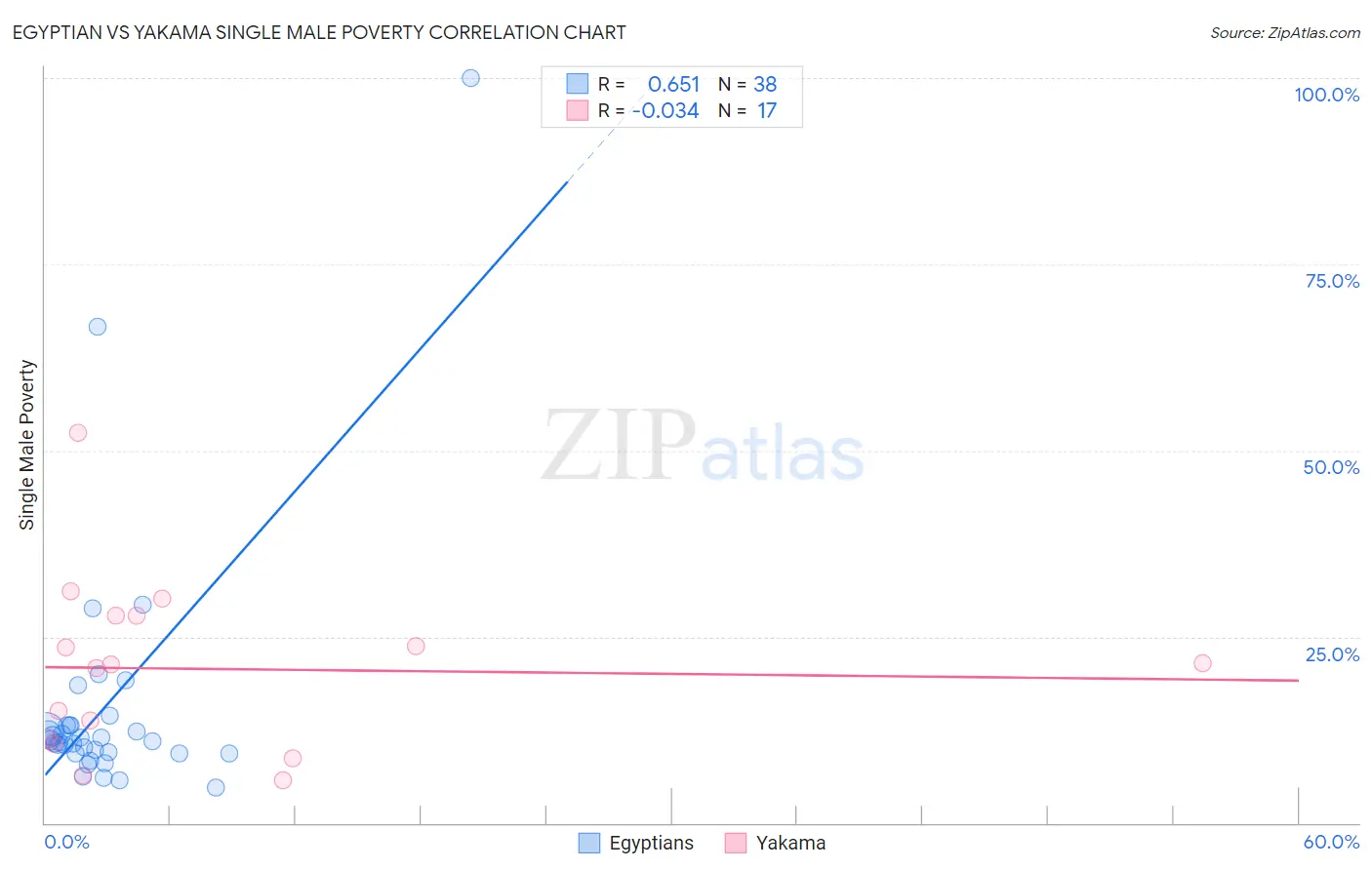 Egyptian vs Yakama Single Male Poverty
