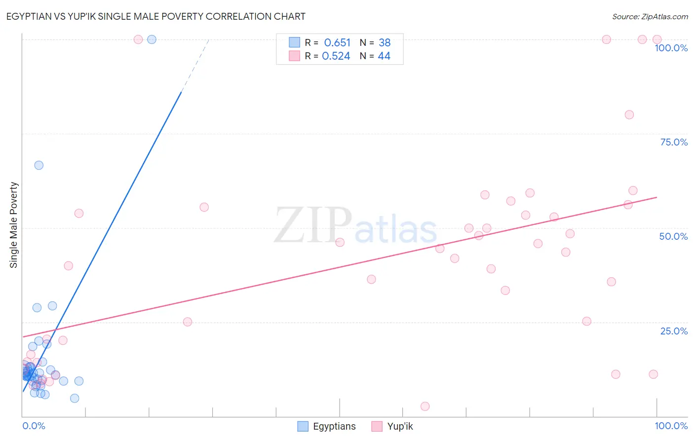 Egyptian vs Yup'ik Single Male Poverty