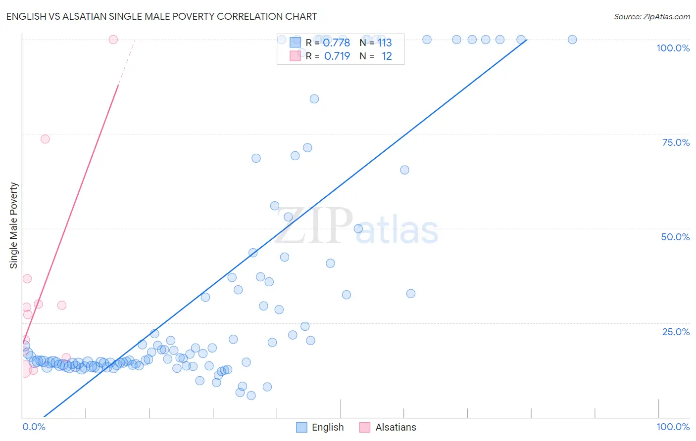 English vs Alsatian Single Male Poverty