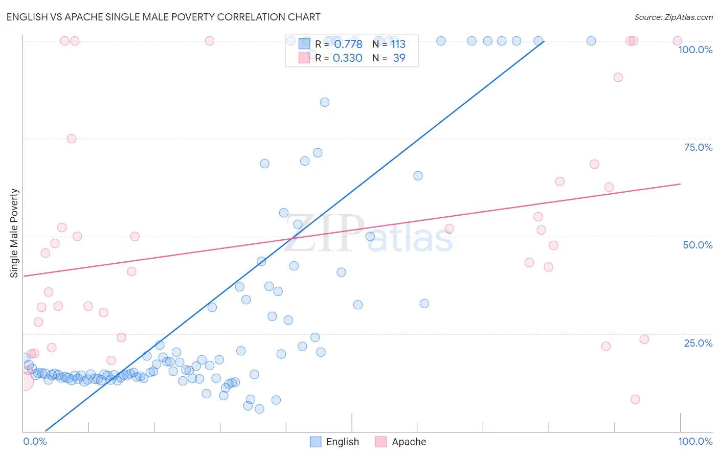 English vs Apache Single Male Poverty