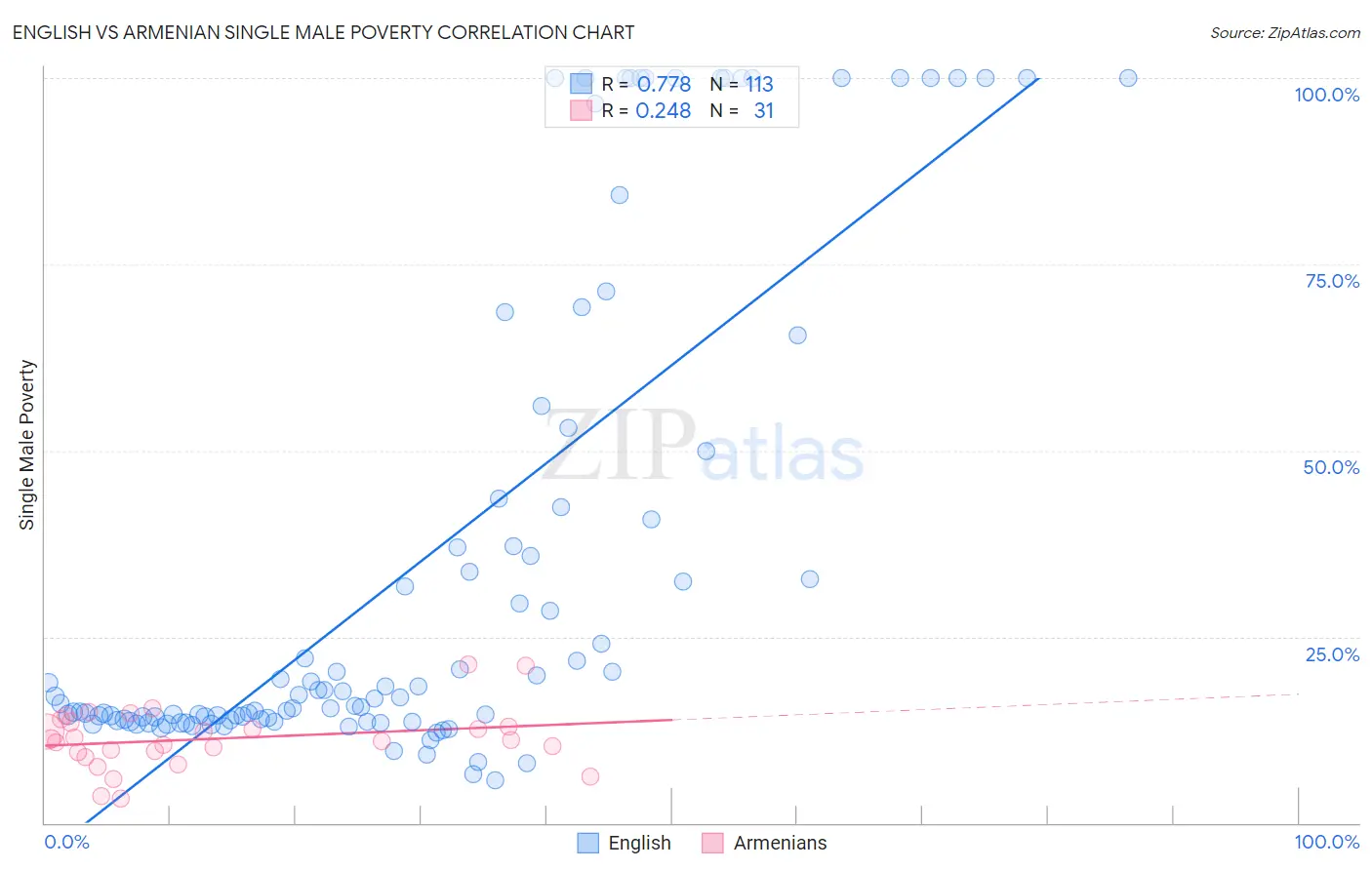 English vs Armenian Single Male Poverty