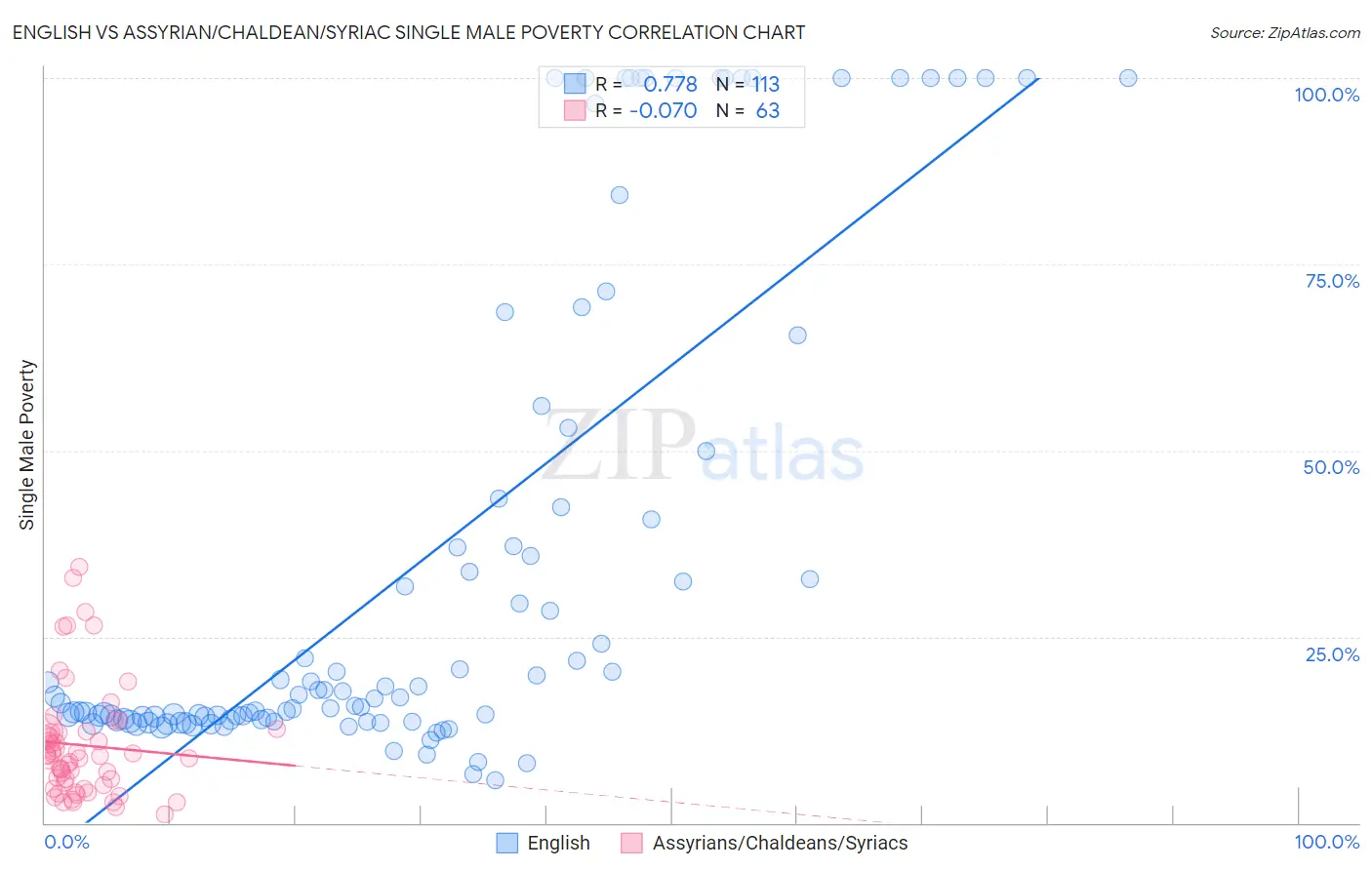 English vs Assyrian/Chaldean/Syriac Single Male Poverty