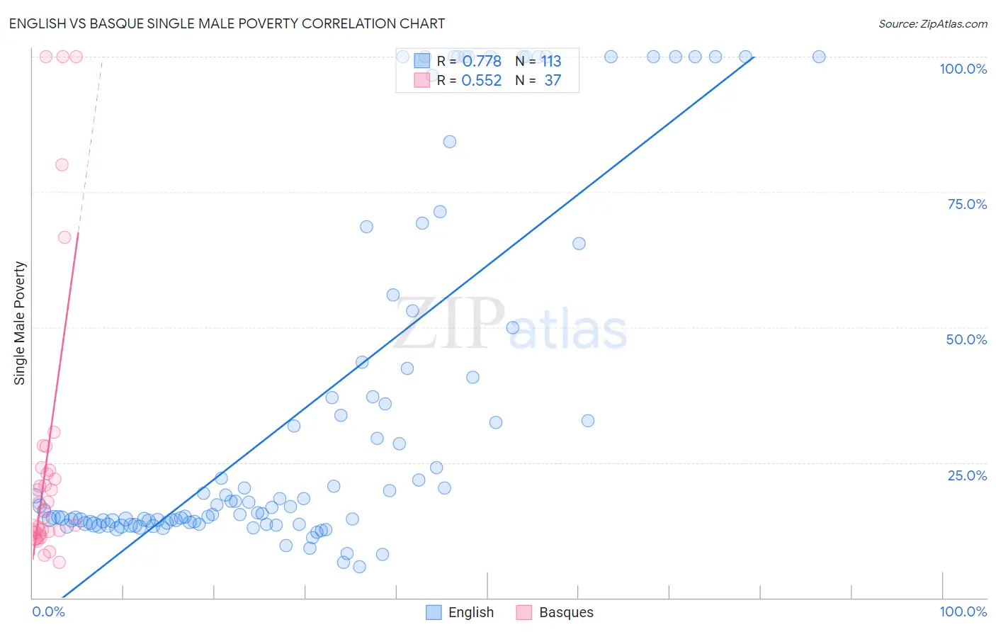English vs Basque Single Male Poverty