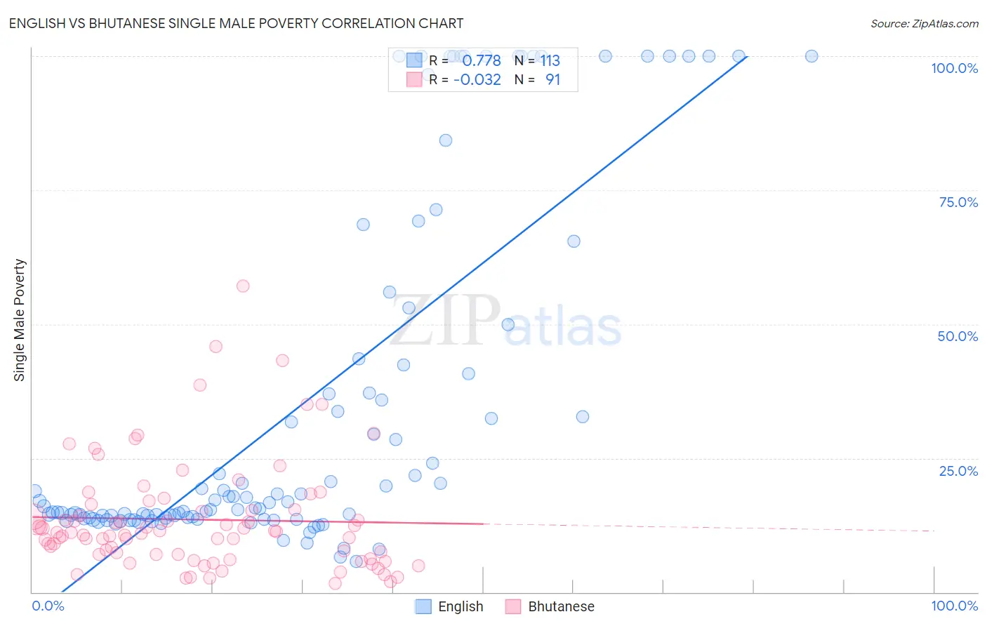 English vs Bhutanese Single Male Poverty