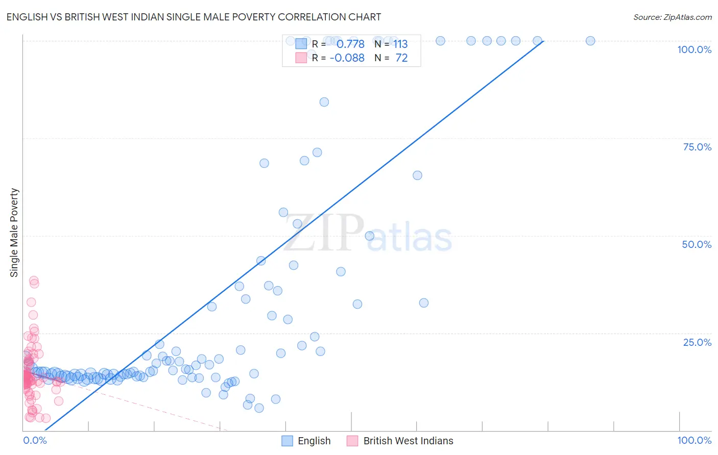 English vs British West Indian Single Male Poverty