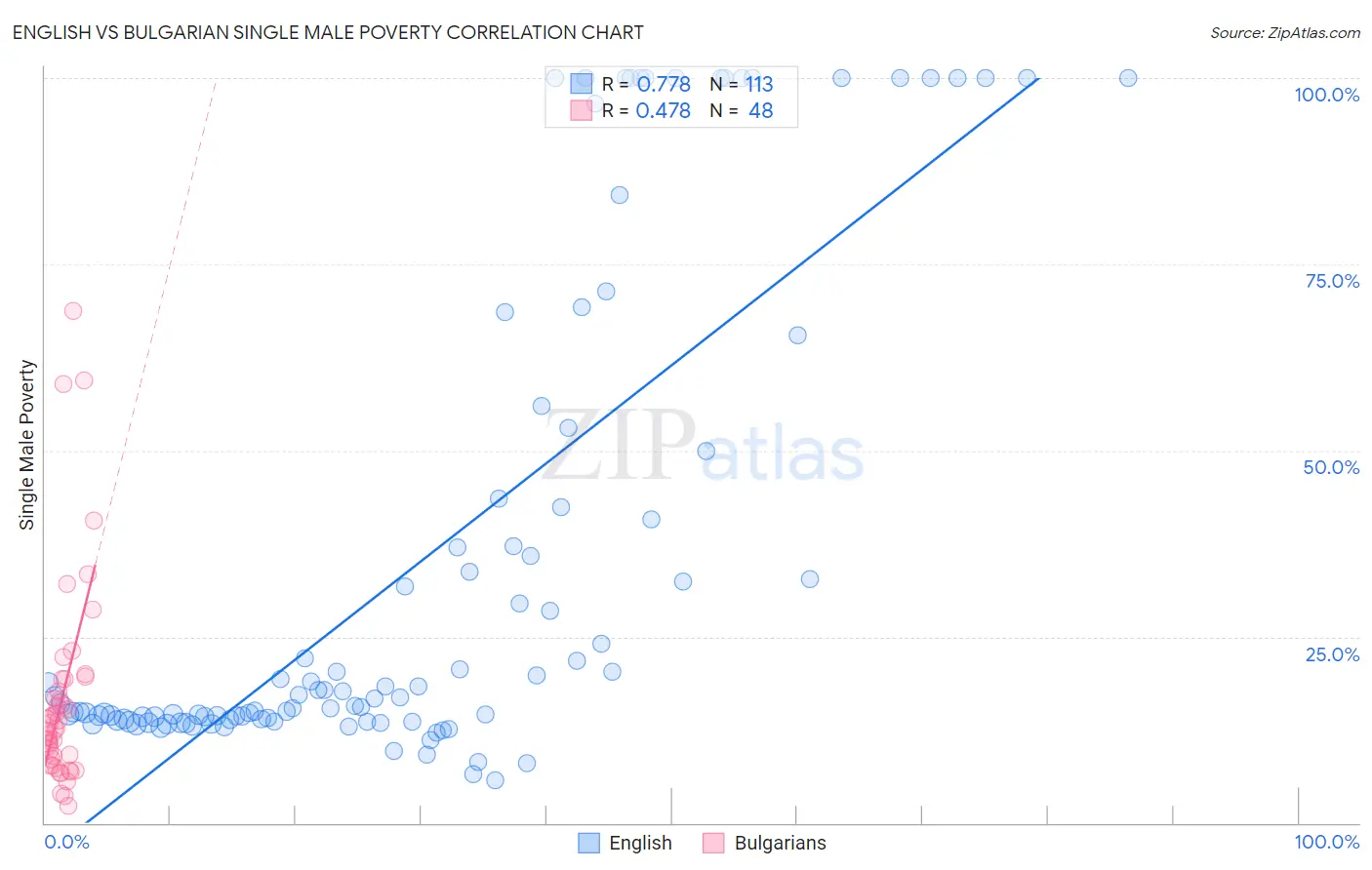 English vs Bulgarian Single Male Poverty