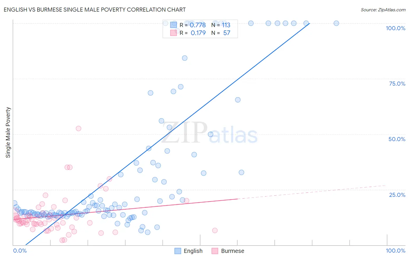 English vs Burmese Single Male Poverty