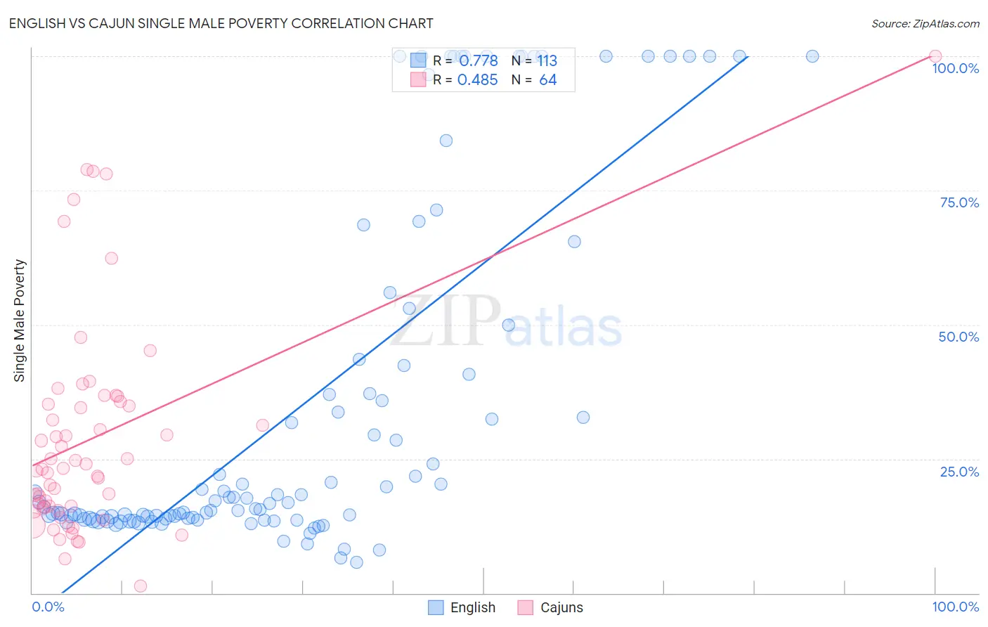 English vs Cajun Single Male Poverty