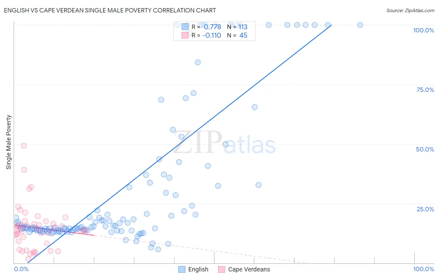 English vs Cape Verdean Single Male Poverty