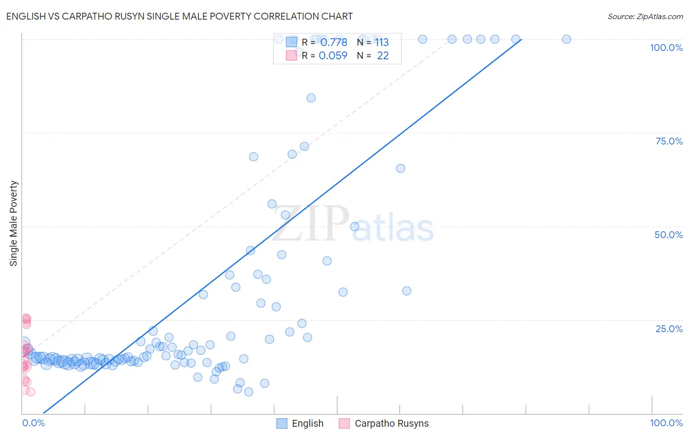 English vs Carpatho Rusyn Single Male Poverty