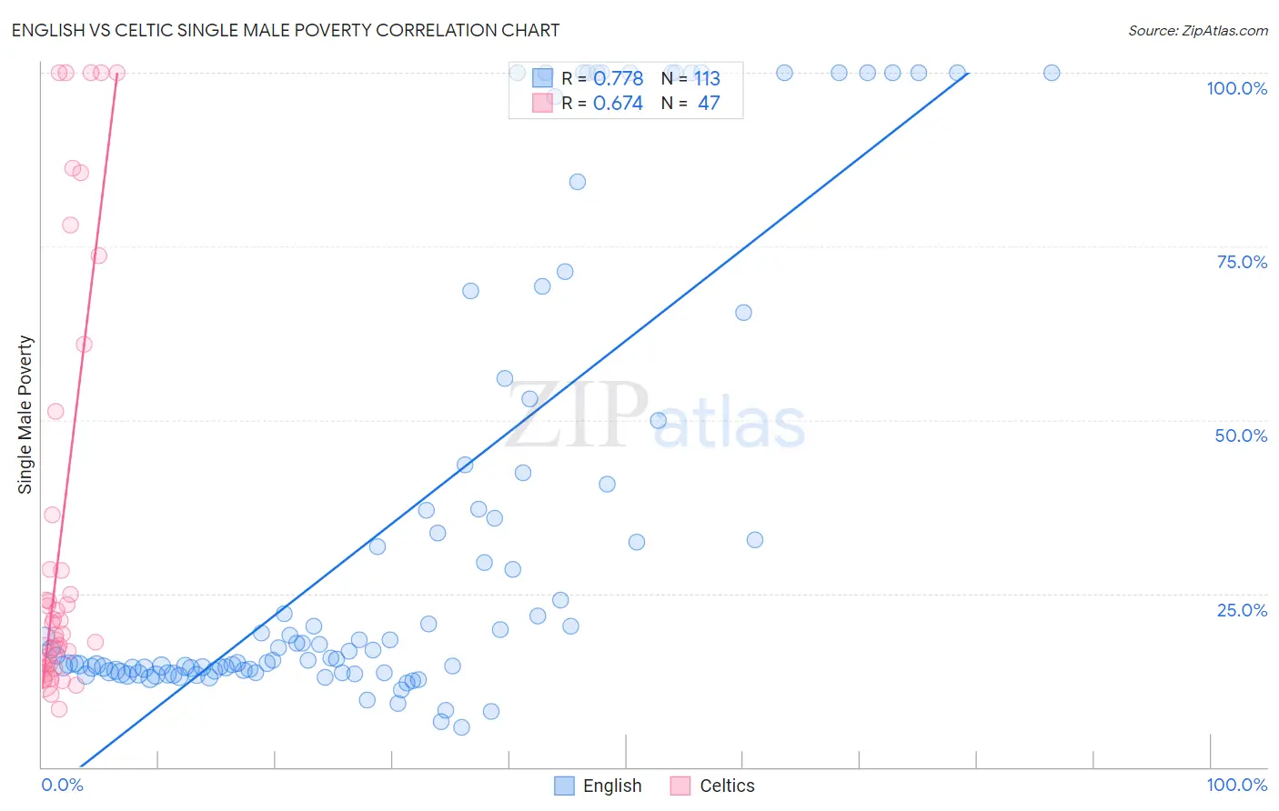 English vs Celtic Single Male Poverty