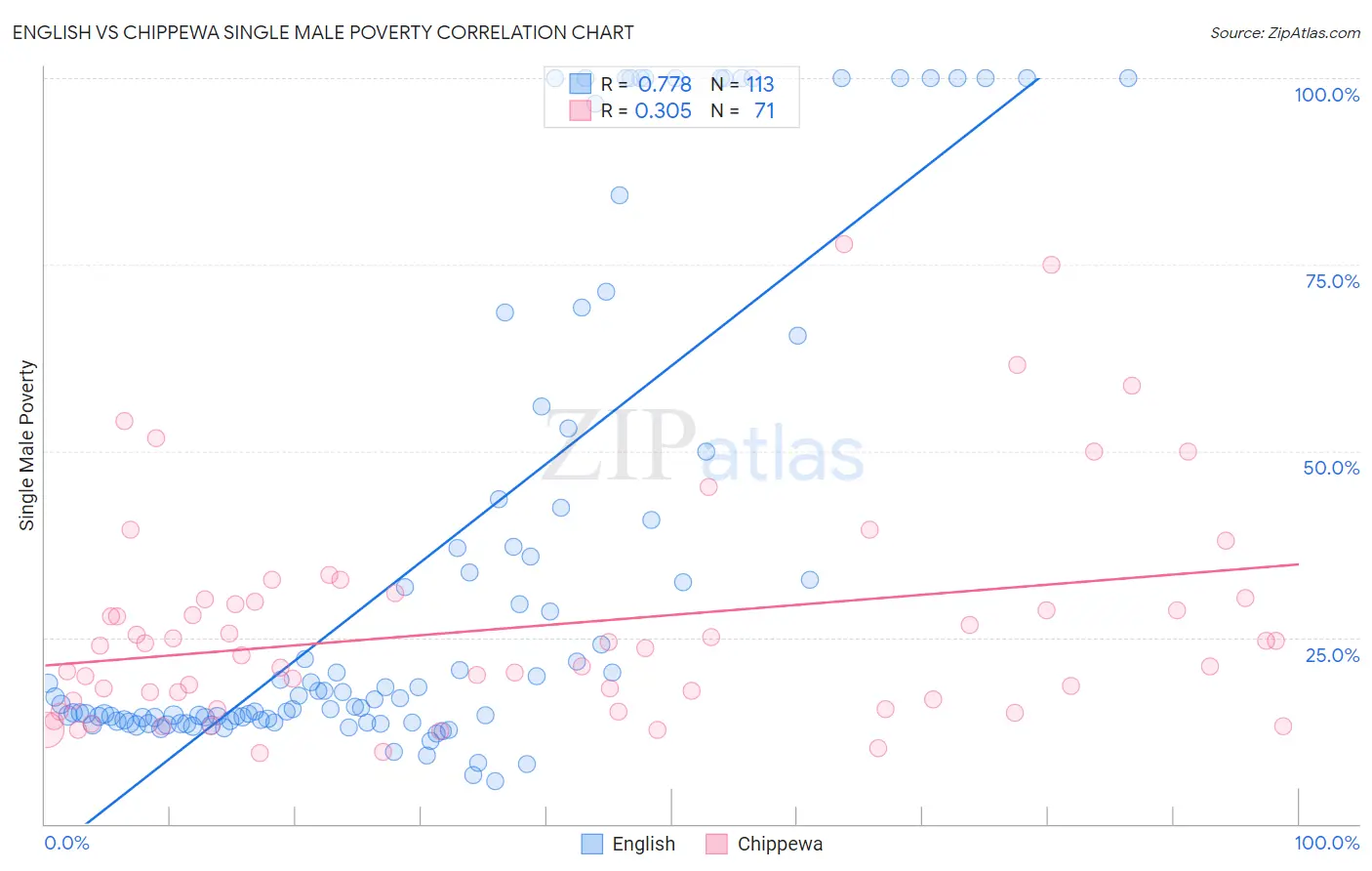 English vs Chippewa Single Male Poverty