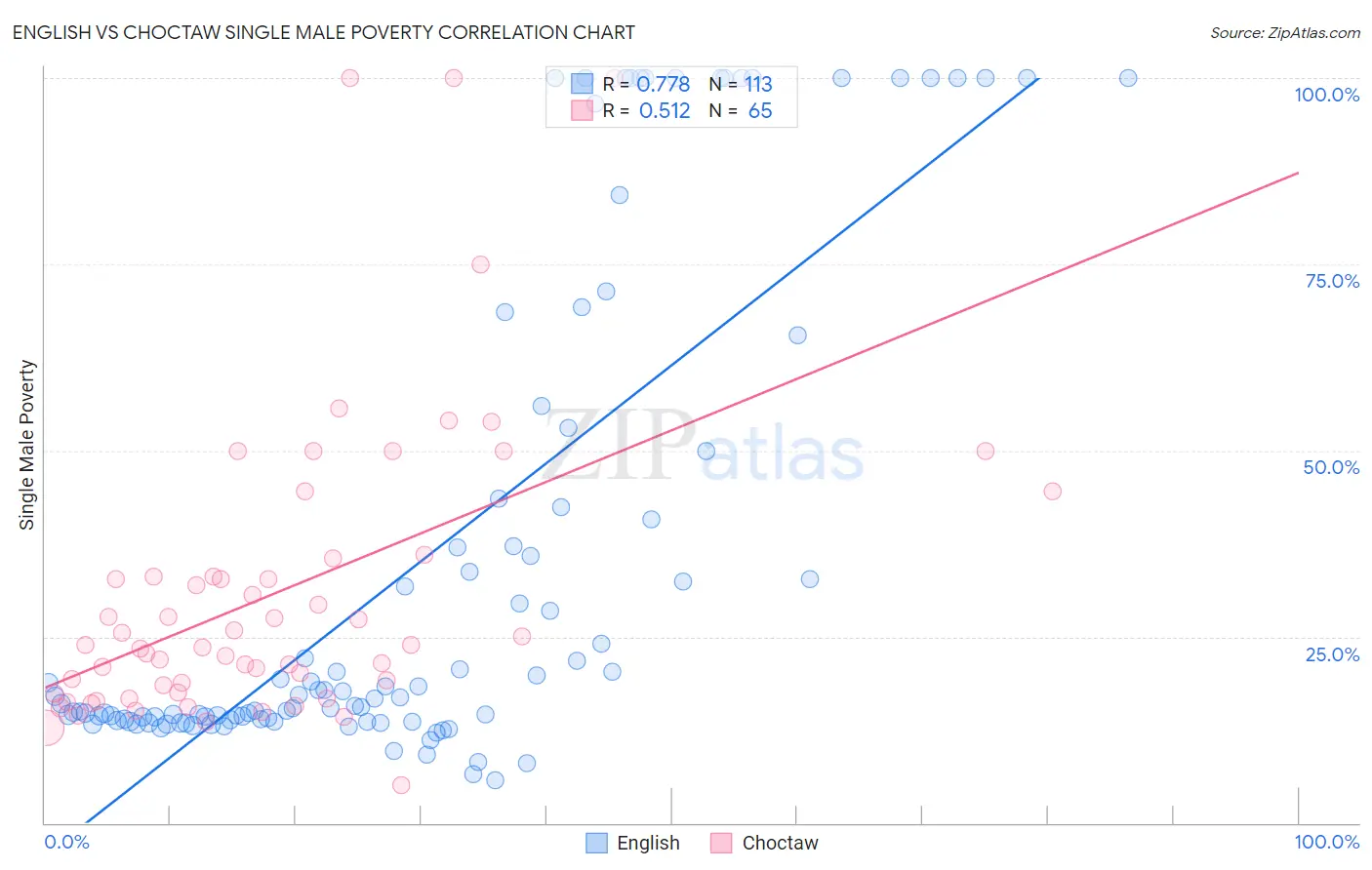 English vs Choctaw Single Male Poverty