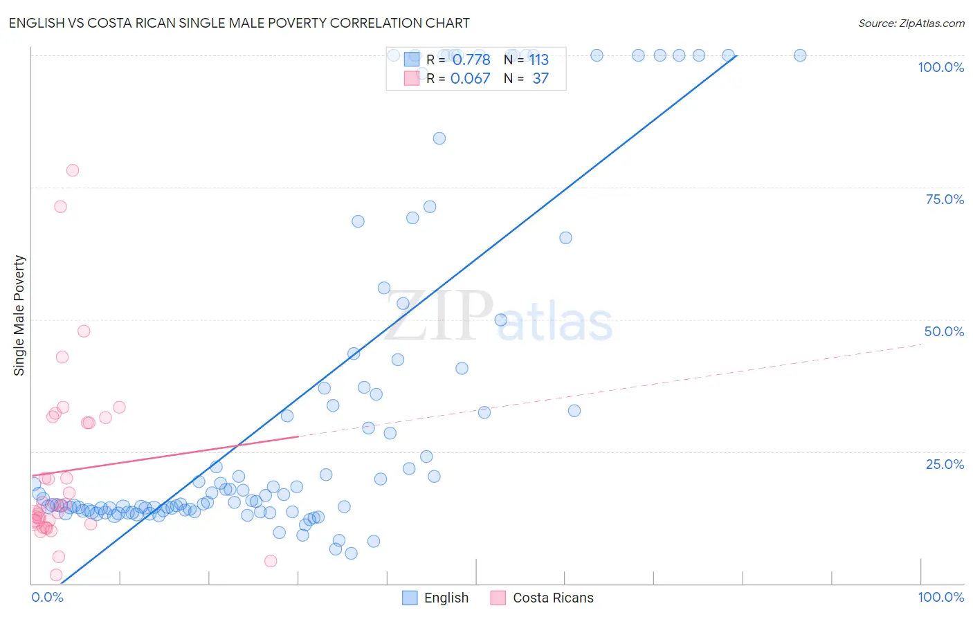 English vs Costa Rican Single Male Poverty