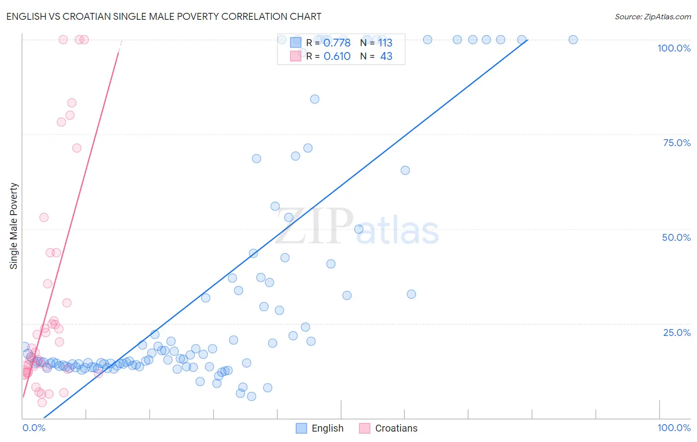 English vs Croatian Single Male Poverty