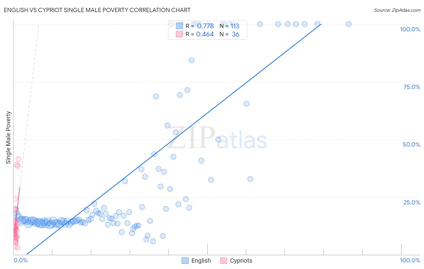 English vs Cypriot Single Male Poverty