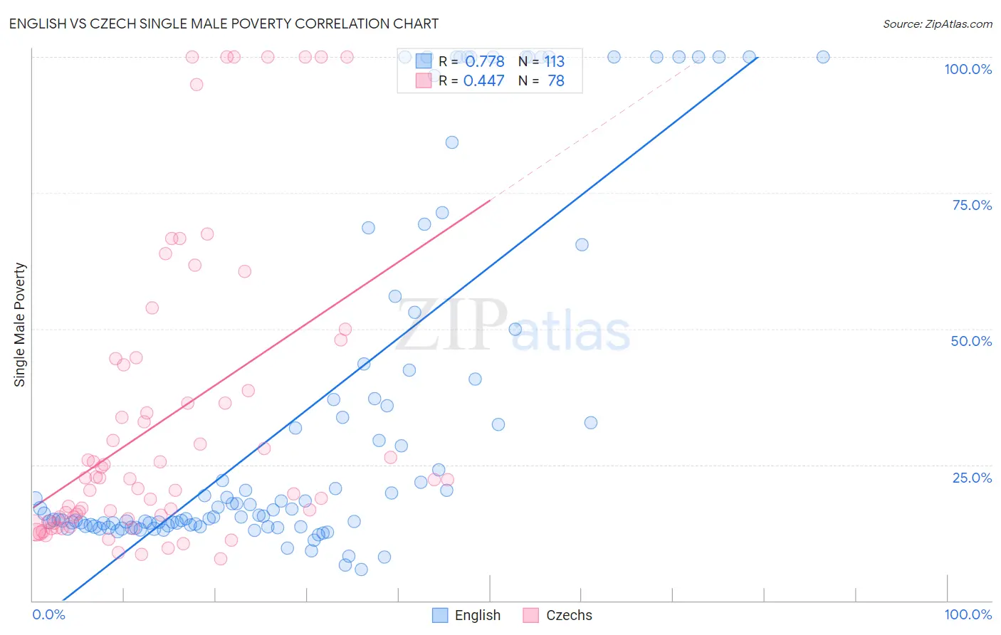 English vs Czech Single Male Poverty