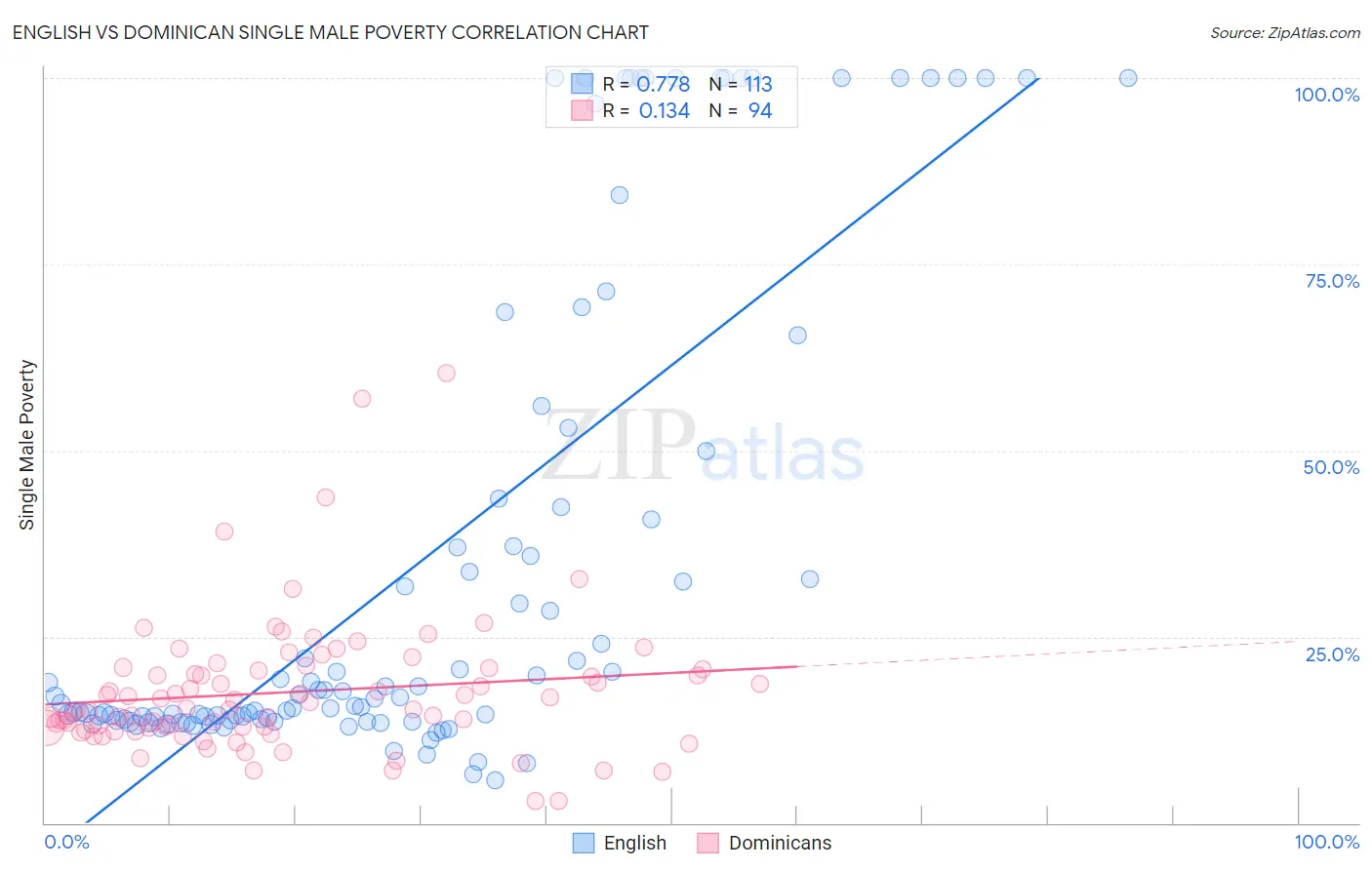 English vs Dominican Single Male Poverty