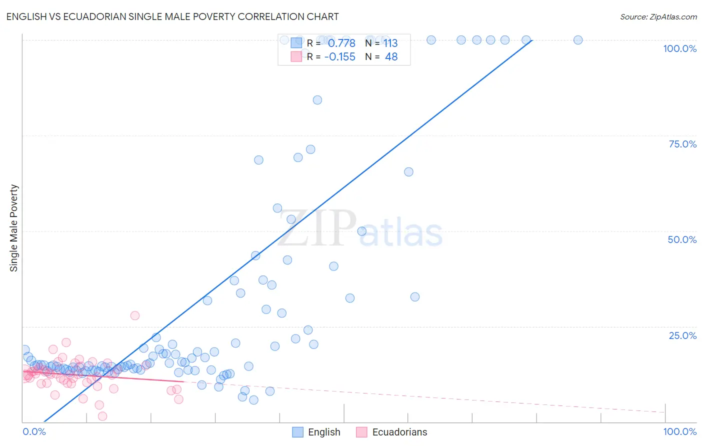 English vs Ecuadorian Single Male Poverty