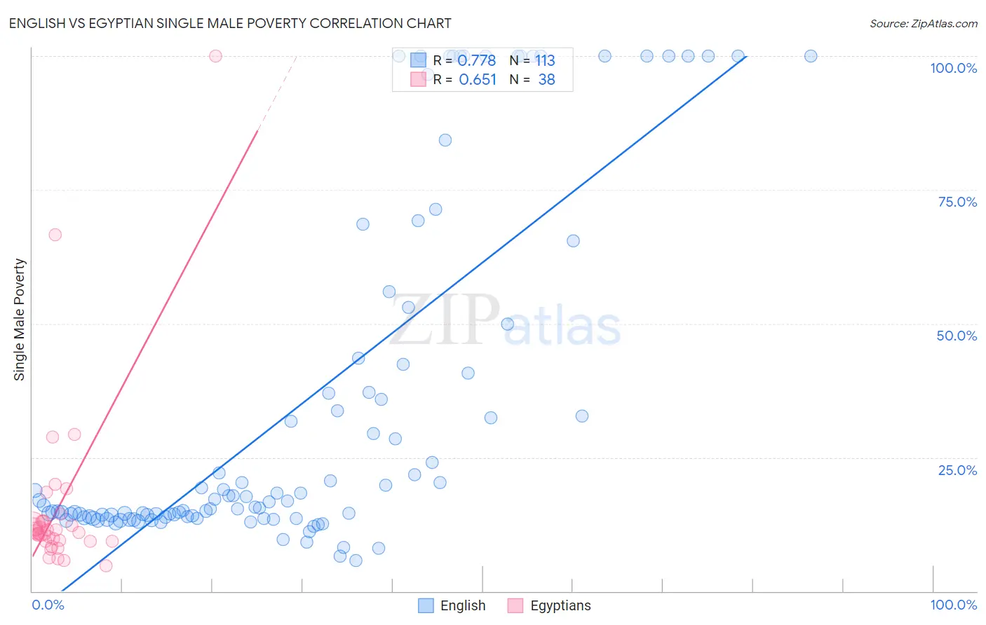 English vs Egyptian Single Male Poverty