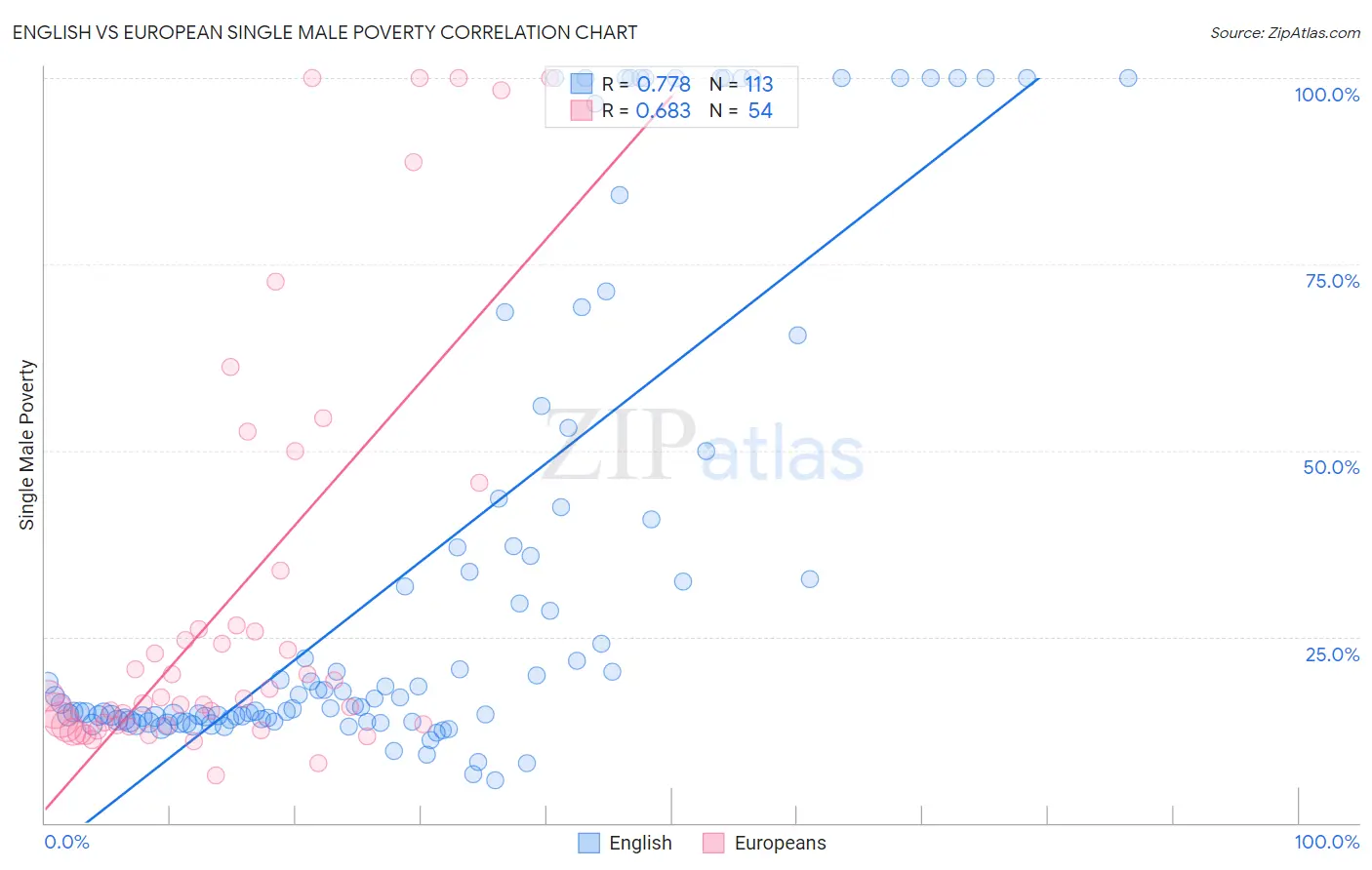 English vs European Single Male Poverty