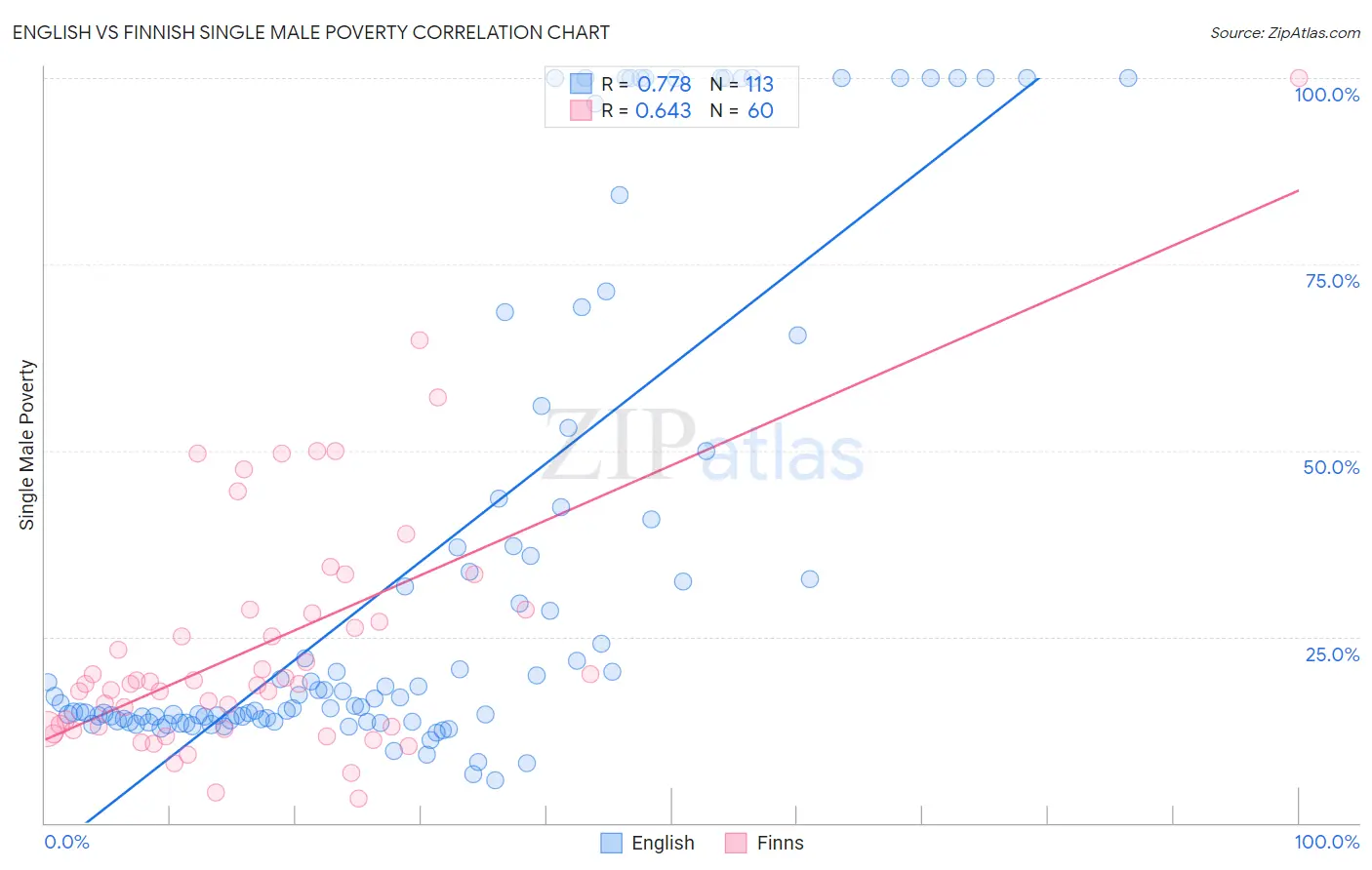 English vs Finnish Single Male Poverty