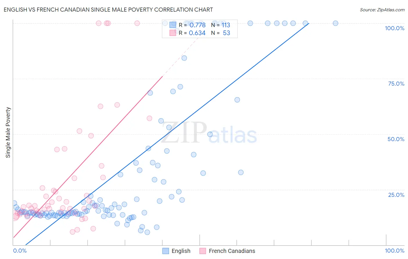 English vs French Canadian Single Male Poverty