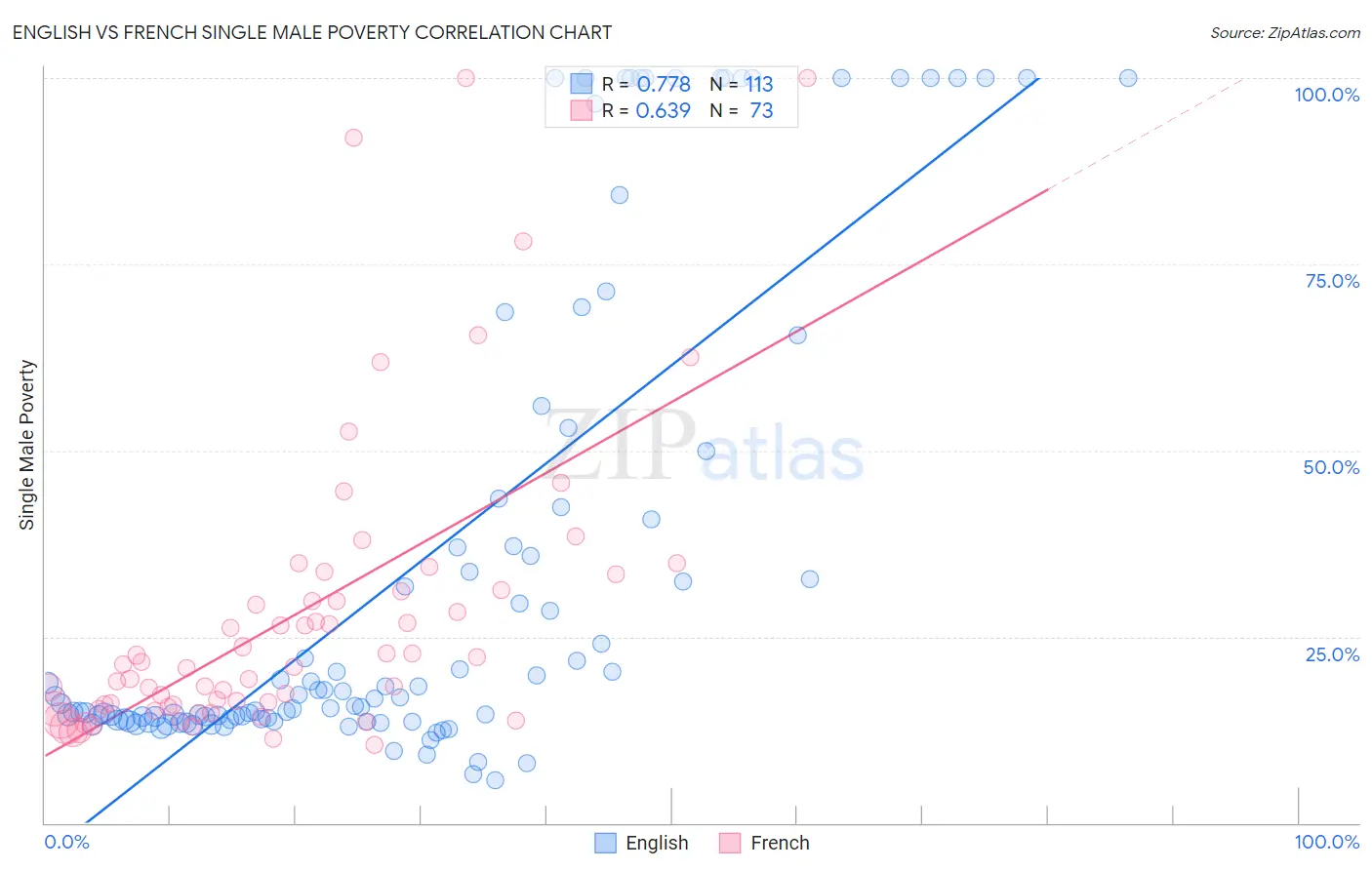 English vs French Single Male Poverty