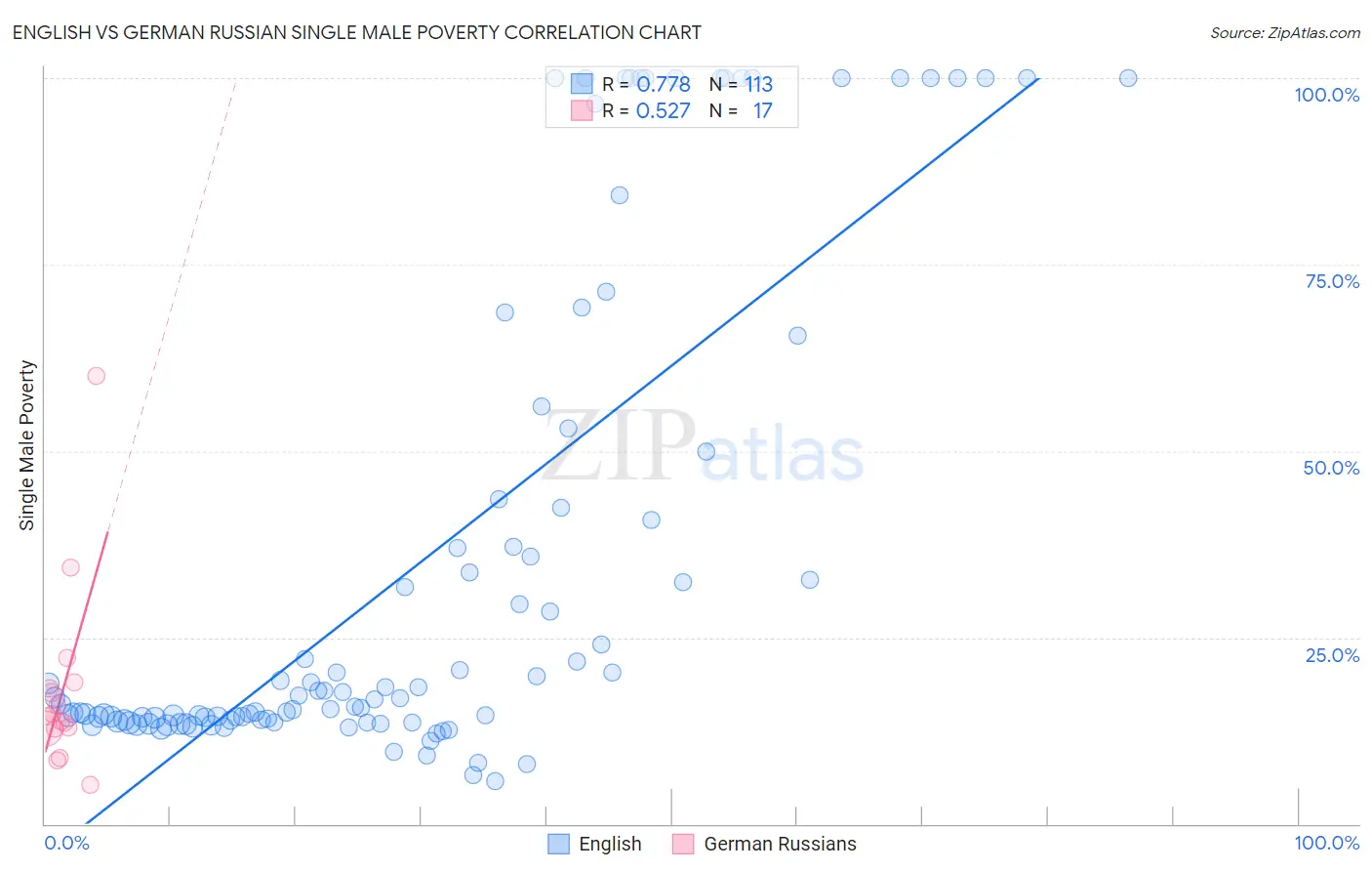 English vs German Russian Single Male Poverty