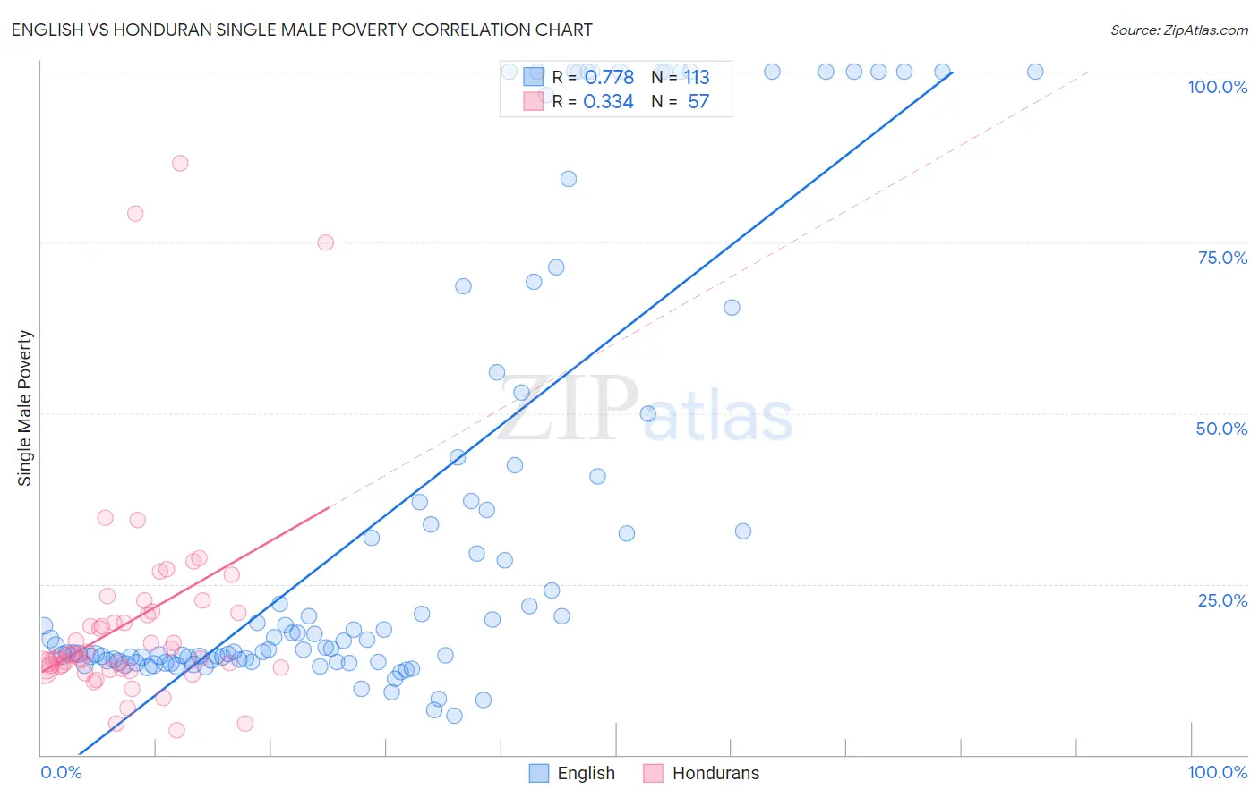 English vs Honduran Single Male Poverty
