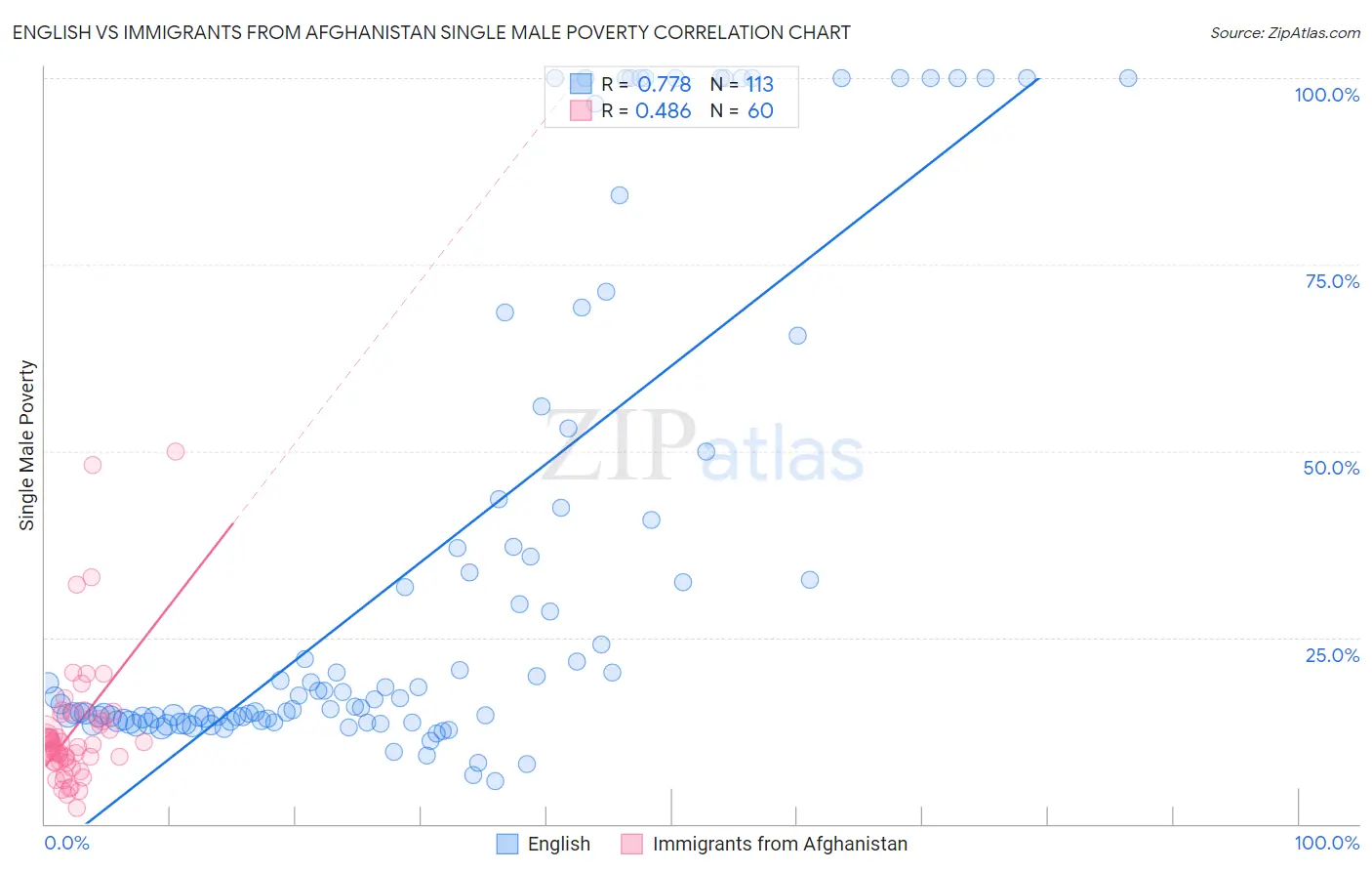 English vs Immigrants from Afghanistan Single Male Poverty