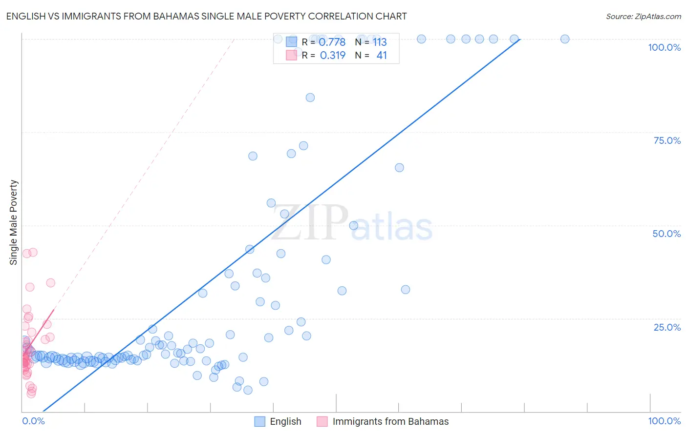 English vs Immigrants from Bahamas Single Male Poverty