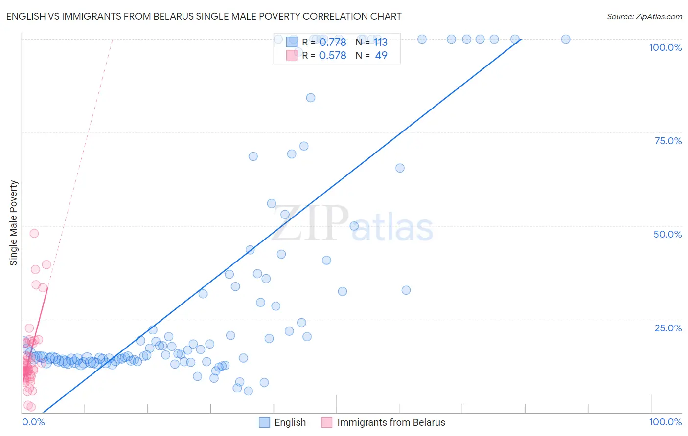 English vs Immigrants from Belarus Single Male Poverty