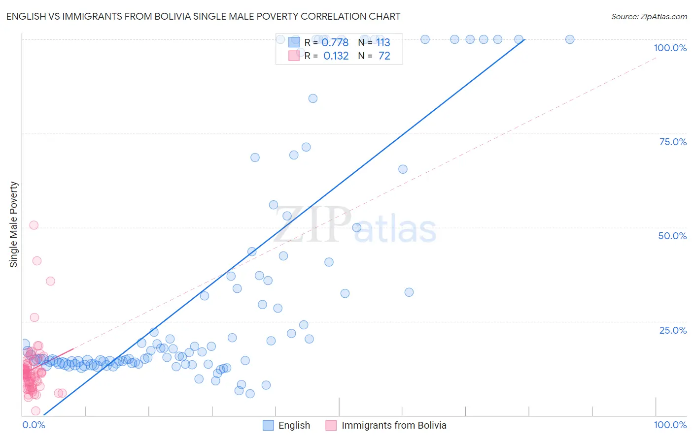 English vs Immigrants from Bolivia Single Male Poverty