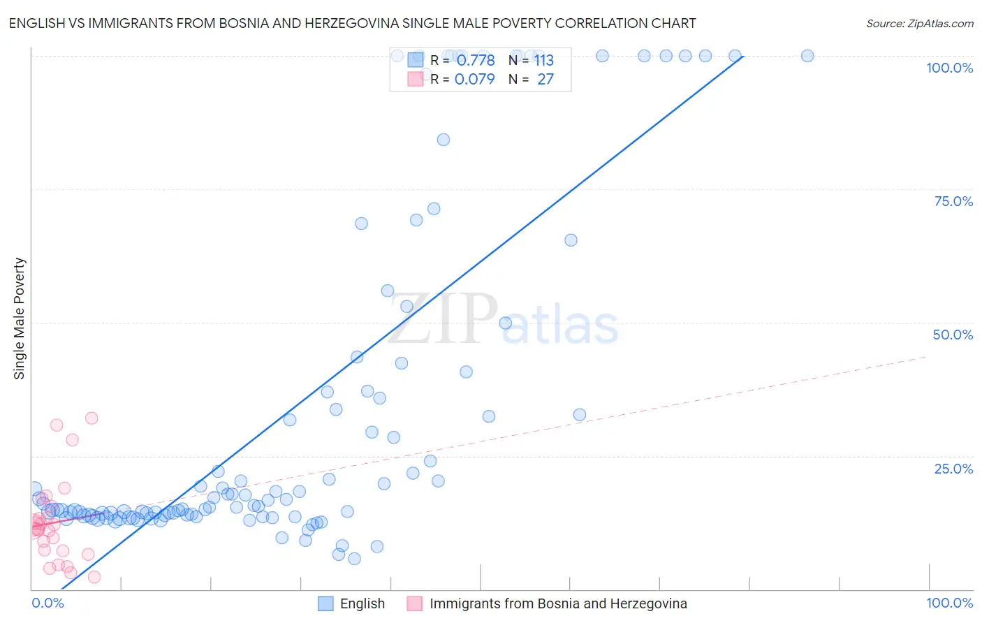 English vs Immigrants from Bosnia and Herzegovina Single Male Poverty